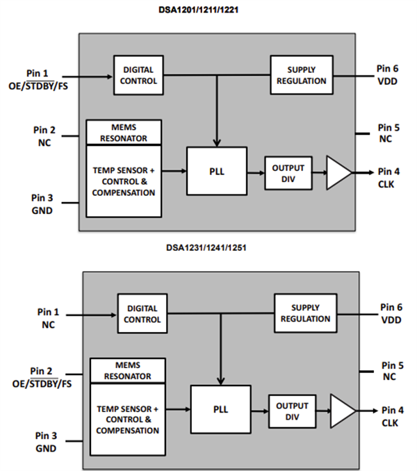 Block Diagram - Microchip Technology DSA12x1/2/3/4 High Performance MEMS Oscillators